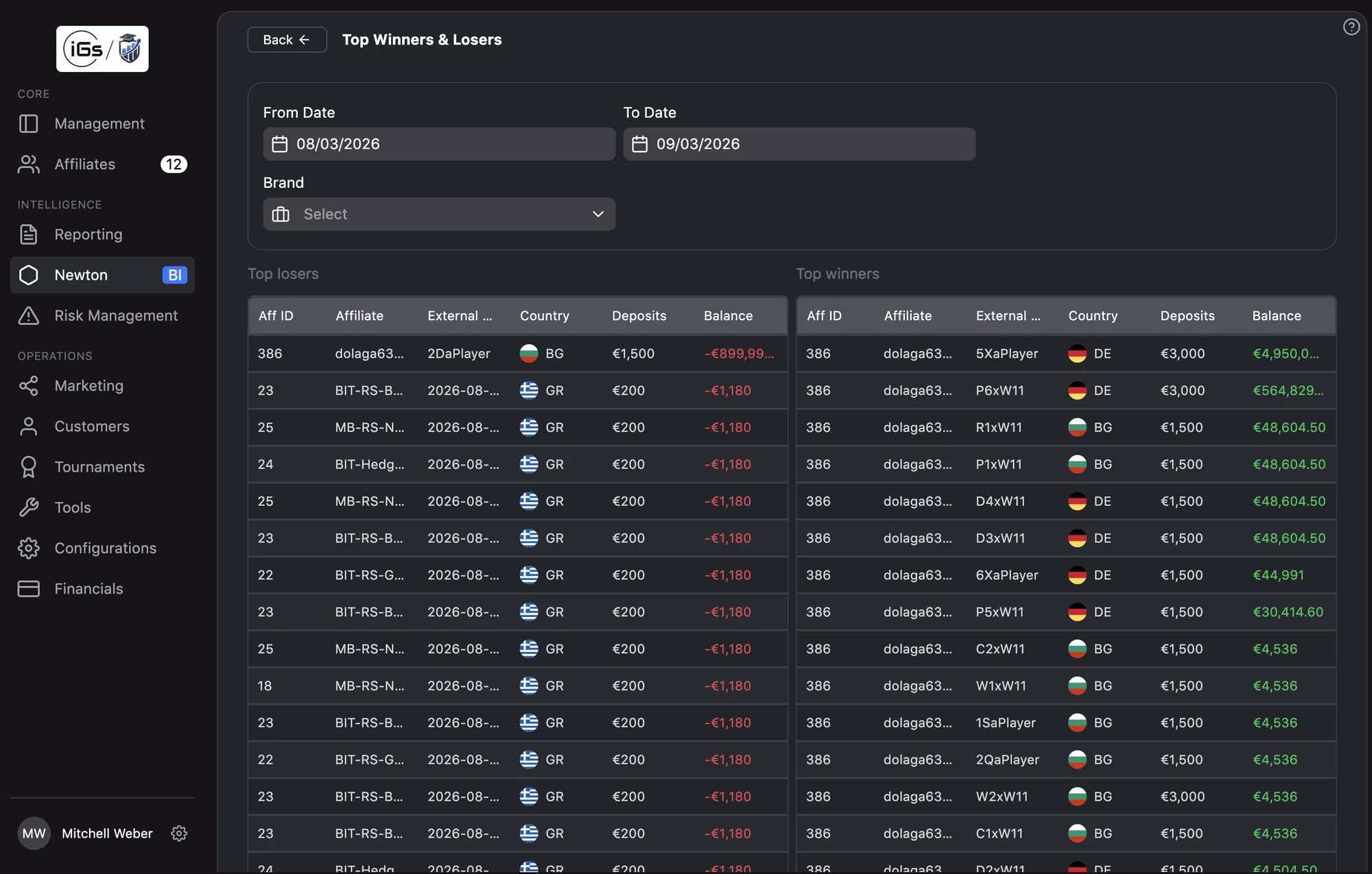 Newton BI ranking top winning and losing players side by side for a chosen date range and brand, each with affiliate, country, deposits and balance.